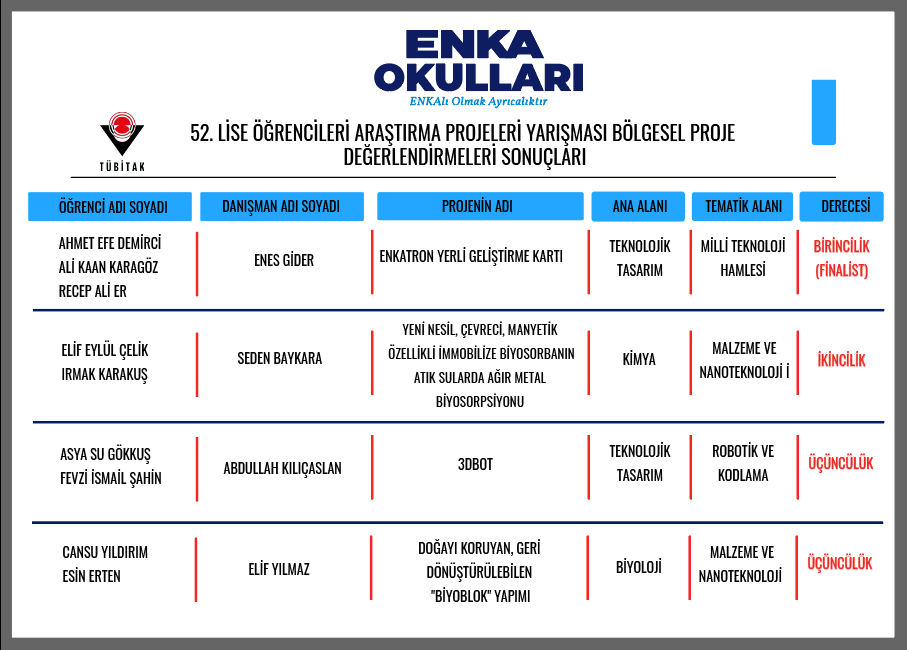 The Results of the TÜBITAK Regional Exhibition Have Been Announced